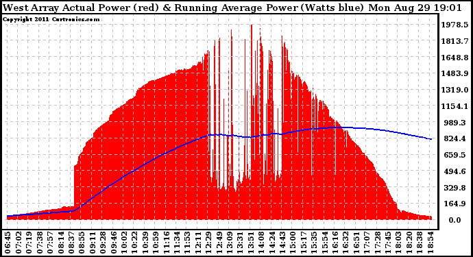 Solar PV/Inverter Performance West Array Actual & Running Average Power Output