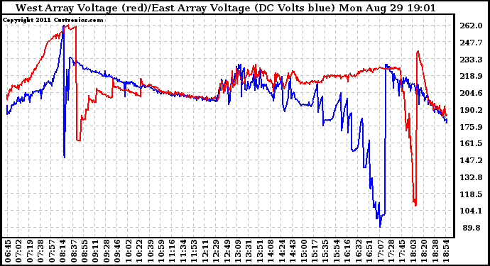 Solar PV/Inverter Performance Photovoltaic Panel Voltage Output