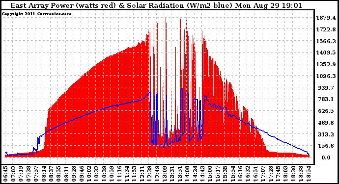 Solar PV/Inverter Performance East Array Power Output & Solar Radiation