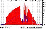 Solar PV/Inverter Performance East Array Power Output & Effective Solar Radiation