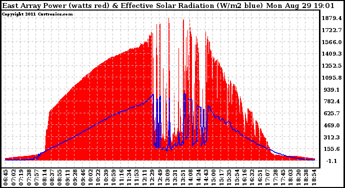 Solar PV/Inverter Performance East Array Power Output & Effective Solar Radiation