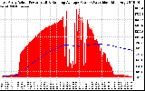 Solar PV/Inverter Performance East Array Actual & Running Average Power Output