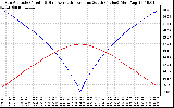 Solar PV/Inverter Performance Sun Altitude Angle & Azimuth Angle