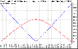 Solar PV/Inverter Performance Sun Altitude Angle & Sun Incidence Angle on PV Panels