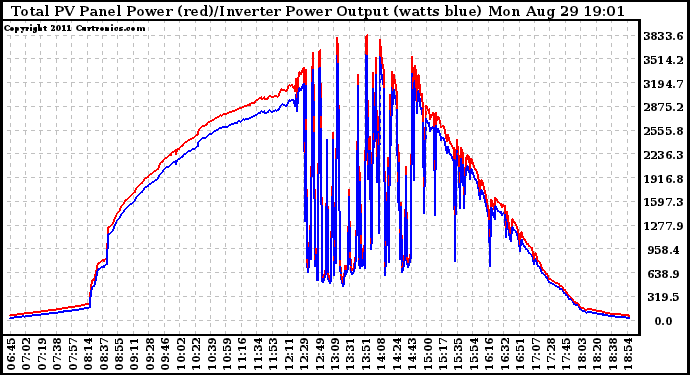 Solar PV/Inverter Performance PV Panel Power Output & Inverter Power Output