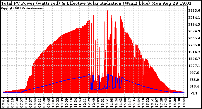 Solar PV/Inverter Performance Total PV Panel Power Output & Effective Solar Radiation