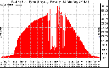 Solar PV/Inverter Performance Total PV Panel Power Output