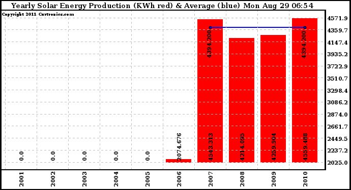 Solar PV/Inverter Performance Yearly Solar Energy Production