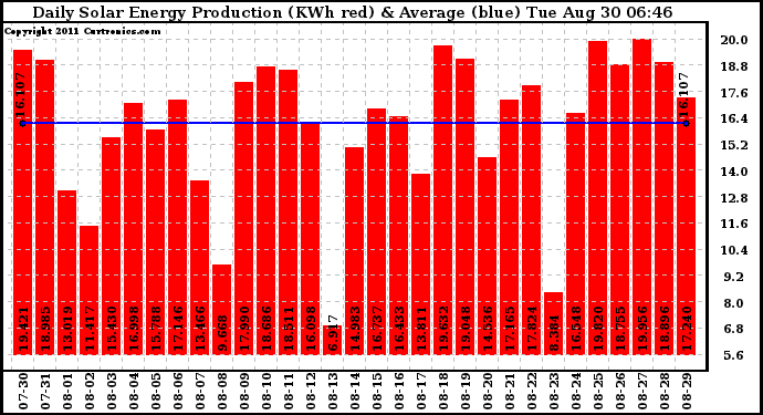 Solar PV/Inverter Performance Daily Solar Energy Production