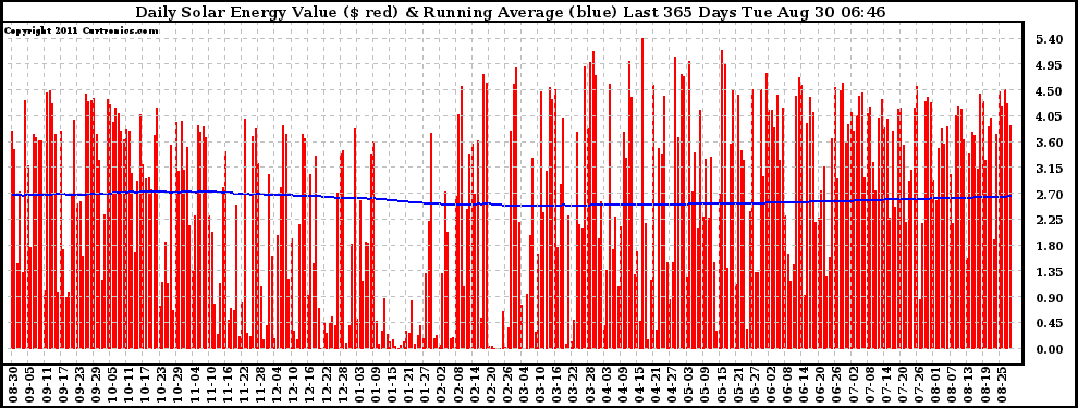 Solar PV/Inverter Performance Daily Solar Energy Production Value Running Average Last 365 Days