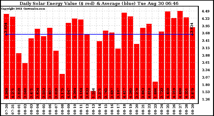 Solar PV/Inverter Performance Daily Solar Energy Production Value