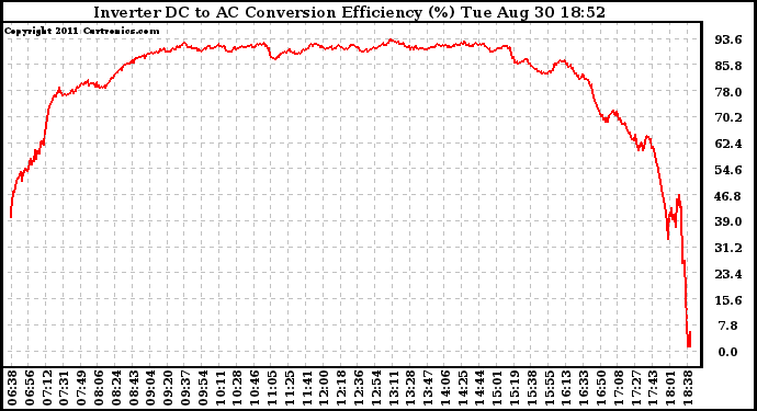 Solar PV/Inverter Performance Inverter DC to AC Conversion Efficiency