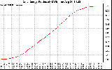 Solar PV/Inverter Performance Daily Energy Production