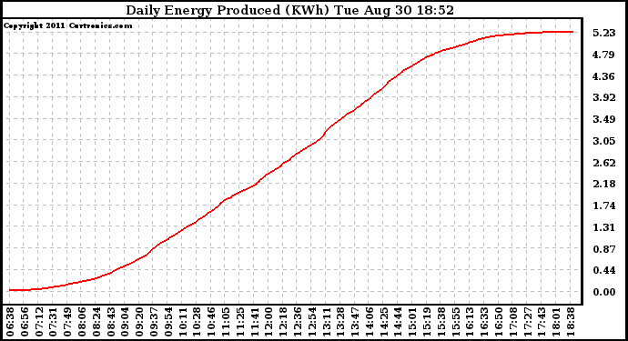 Solar PV/Inverter Performance Daily Energy Production