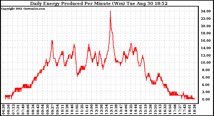 Solar PV/Inverter Performance Daily Energy Production Per Minute