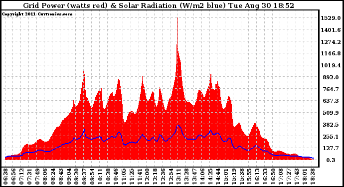 Solar PV/Inverter Performance Grid Power & Solar Radiation