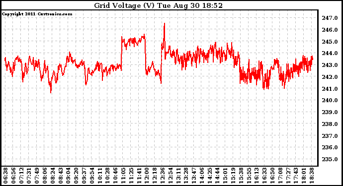 Solar PV/Inverter Performance Grid Voltage