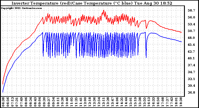 Solar PV/Inverter Performance Inverter Operating Temperature