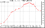 Solar PV/Inverter Performance Outdoor Temperature