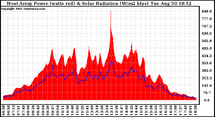 Solar PV/Inverter Performance West Array Power Output & Solar Radiation