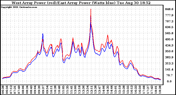 Solar PV/Inverter Performance Photovoltaic Panel Power Output