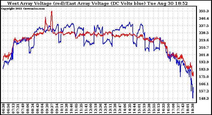 Solar PV/Inverter Performance Photovoltaic Panel Voltage Output