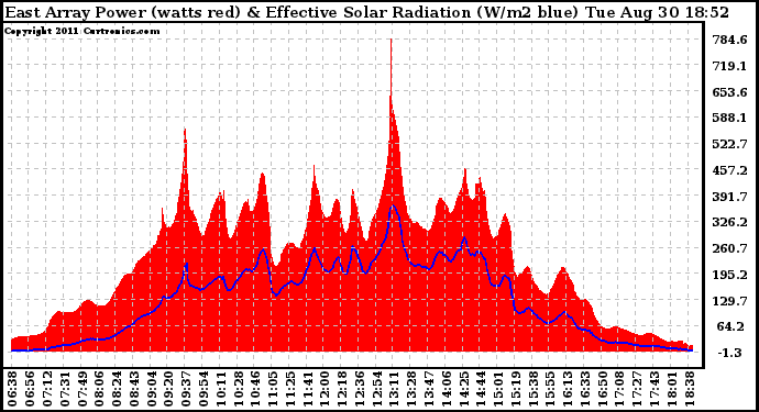 Solar PV/Inverter Performance East Array Power Output & Effective Solar Radiation