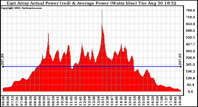 Solar PV/Inverter Performance East Array Actual & Average Power Output