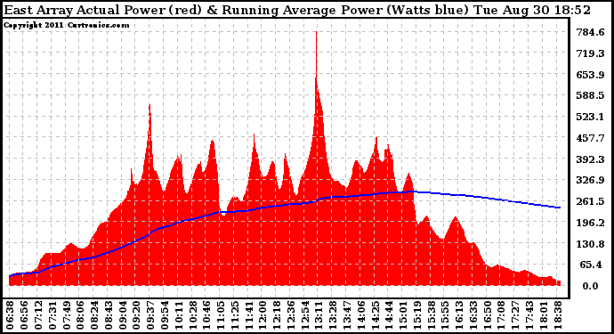 Solar PV/Inverter Performance East Array Actual & Running Average Power Output