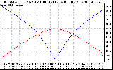 Solar PV/Inverter Performance Sun Altitude Angle & Azimuth Angle