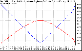 Solar PV/Inverter Performance Sun Altitude Angle & Sun Incidence Angle on PV Panels