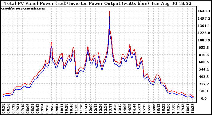 Solar PV/Inverter Performance PV Panel Power Output & Inverter Power Output