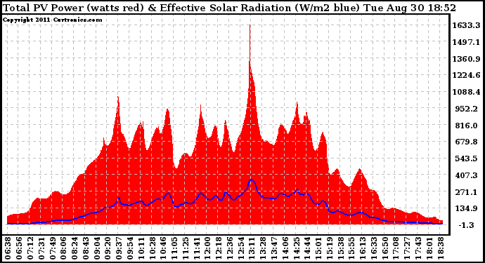 Solar PV/Inverter Performance Total PV Panel Power Output & Effective Solar Radiation