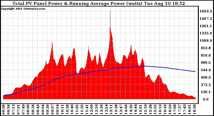 Solar PV/Inverter Performance Total PV Panel & Running Average Power Output