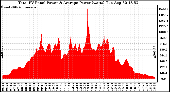 Solar PV/Inverter Performance Total PV Panel Power Output