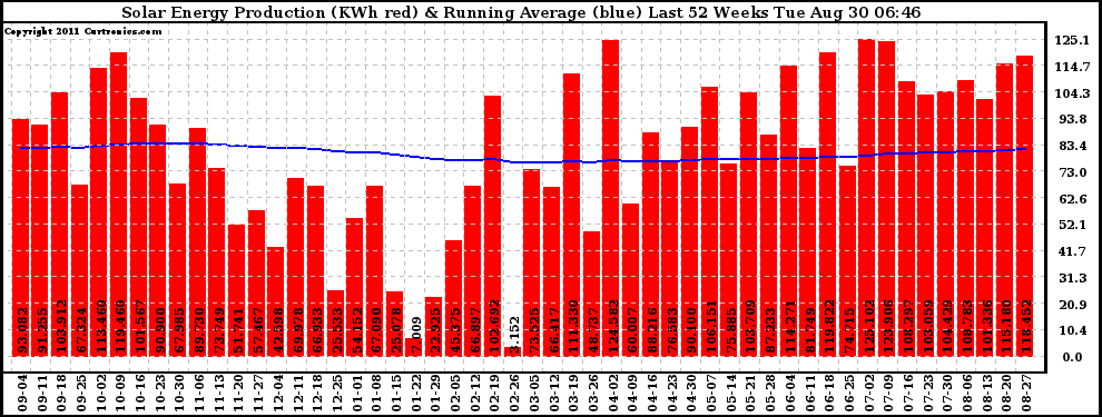 Solar PV/Inverter Performance Weekly Solar Energy Production Running Average Last 52 Weeks