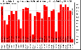 Solar PV/Inverter Performance Daily Solar Energy Production