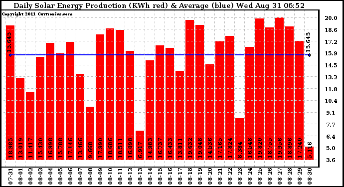 Solar PV/Inverter Performance Daily Solar Energy Production