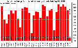 Solar PV/Inverter Performance Daily Solar Energy Production Value