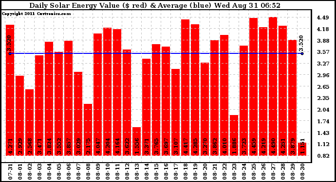 Solar PV/Inverter Performance Daily Solar Energy Production Value