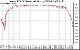 Solar PV/Inverter Performance Inverter DC to AC Conversion Efficiency