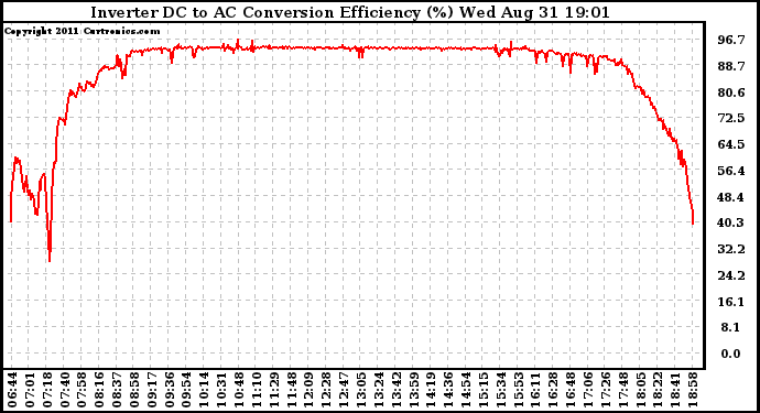 Solar PV/Inverter Performance Inverter DC to AC Conversion Efficiency