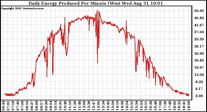 Solar PV/Inverter Performance Daily Energy Production Per Minute