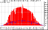 Solar PV/Inverter Performance Grid Power & Solar Radiation