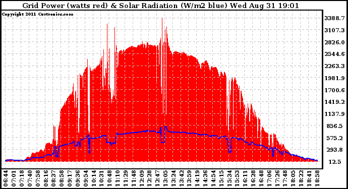 Solar PV/Inverter Performance Grid Power & Solar Radiation