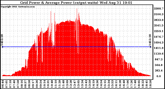 Solar PV/Inverter Performance Inverter Power Output