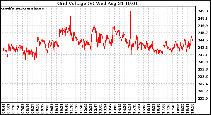 Solar PV/Inverter Performance Grid Voltage