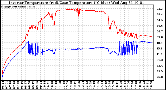 Solar PV/Inverter Performance Inverter Operating Temperature