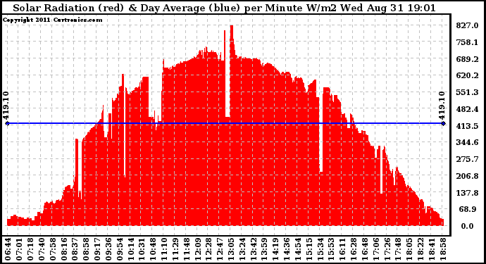 Solar PV/Inverter Performance Solar Radiation & Day Average per Minute