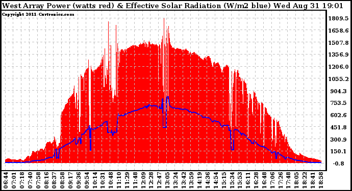 Solar PV/Inverter Performance West Array Power Output & Effective Solar Radiation